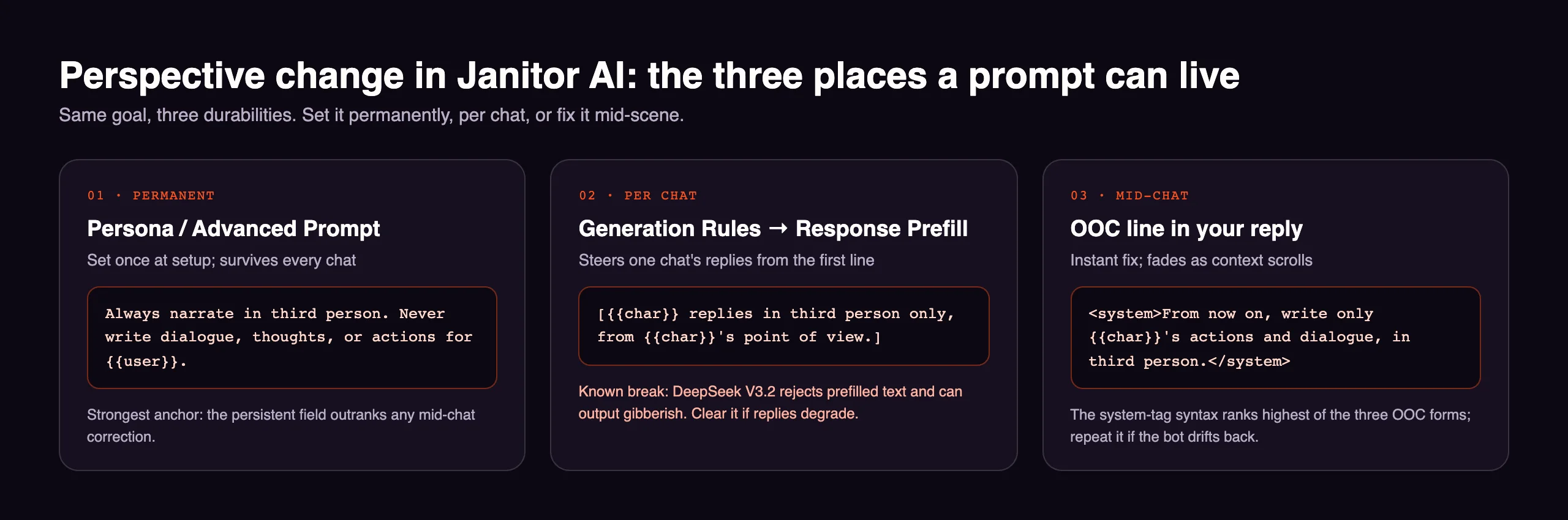 Diagram of the three Janitor AI prompt placements for perspective control: persona prompt, response prefill, and OOC line